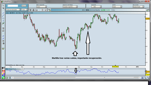Cómo ganar entre un 2-5% con barras reversas alcistas. Mis favoritas (1).